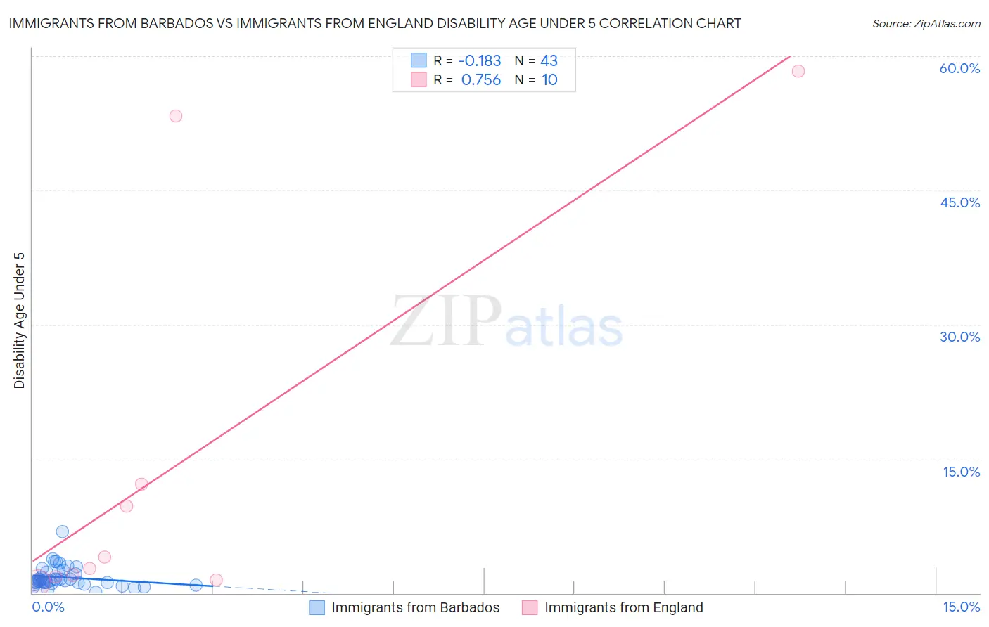 Immigrants from Barbados vs Immigrants from England Disability Age Under 5