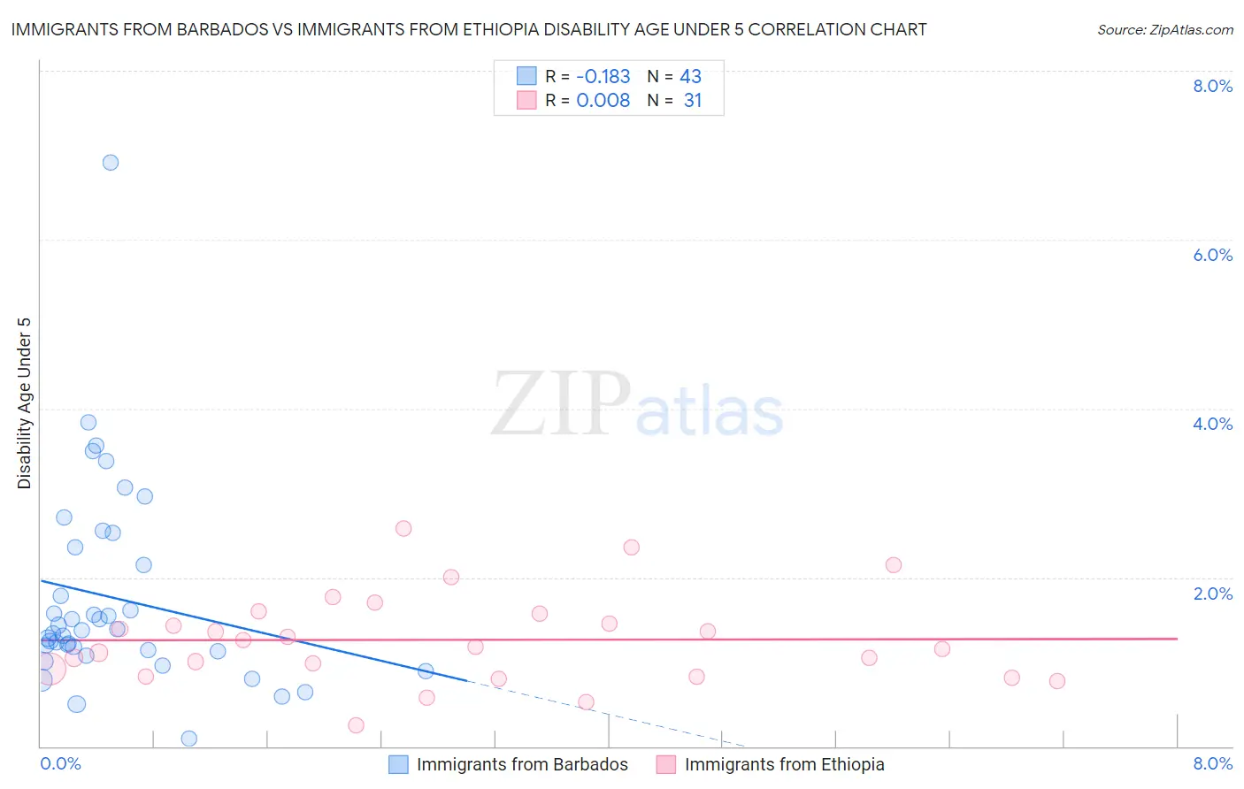 Immigrants from Barbados vs Immigrants from Ethiopia Disability Age Under 5