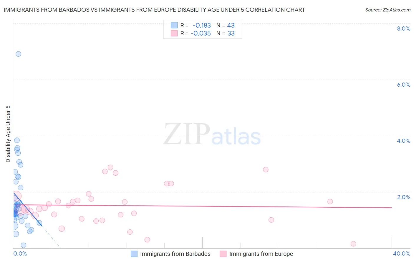 Immigrants from Barbados vs Immigrants from Europe Disability Age Under 5