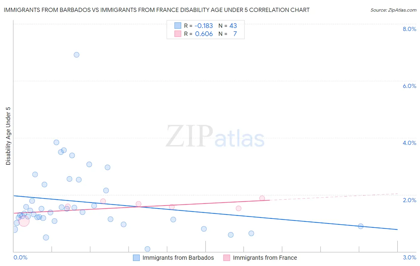 Immigrants from Barbados vs Immigrants from France Disability Age Under 5