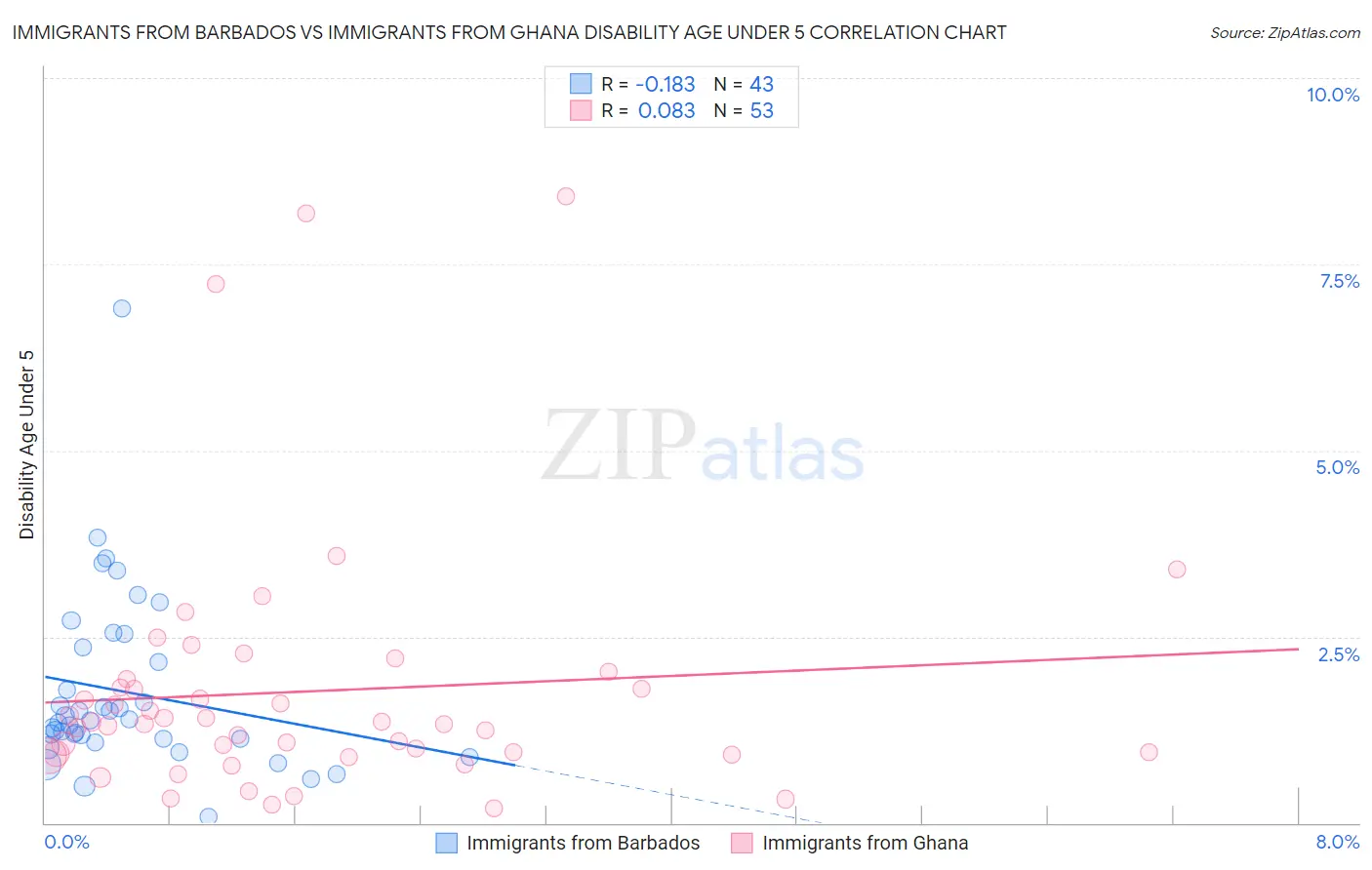 Immigrants from Barbados vs Immigrants from Ghana Disability Age Under 5