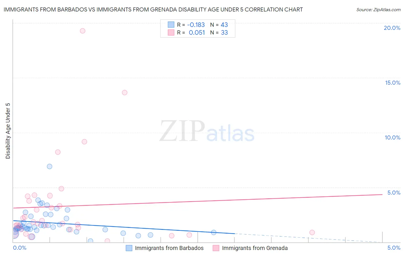 Immigrants from Barbados vs Immigrants from Grenada Disability Age Under 5