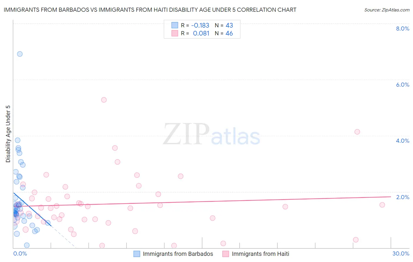 Immigrants from Barbados vs Immigrants from Haiti Disability Age Under 5