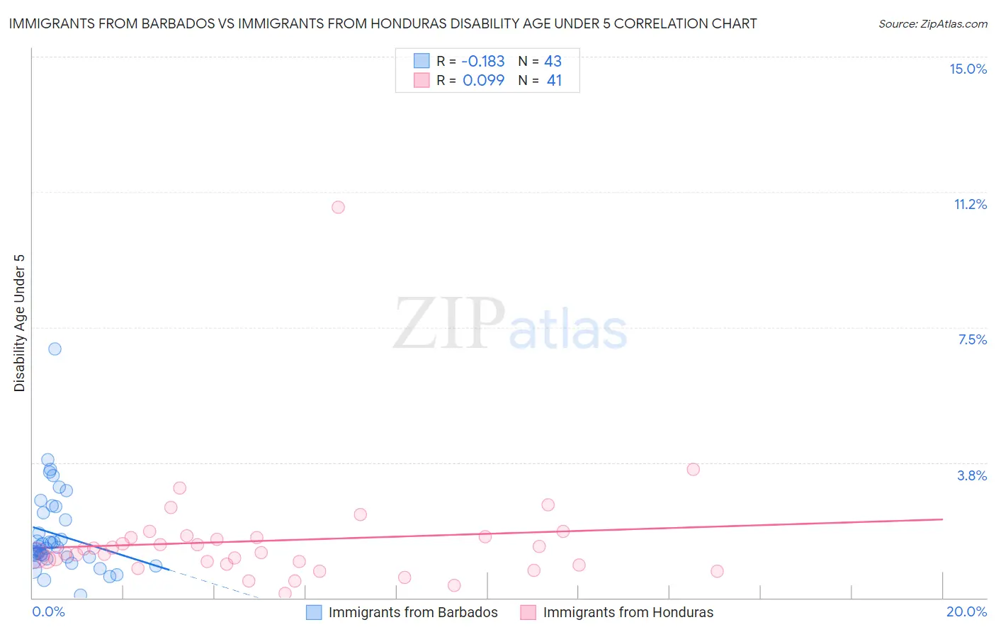 Immigrants from Barbados vs Immigrants from Honduras Disability Age Under 5