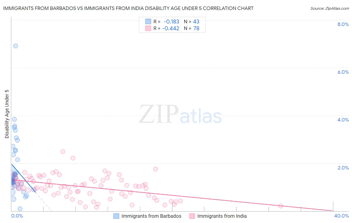 Immigrants from Barbados vs Immigrants from India Disability Age Under 5