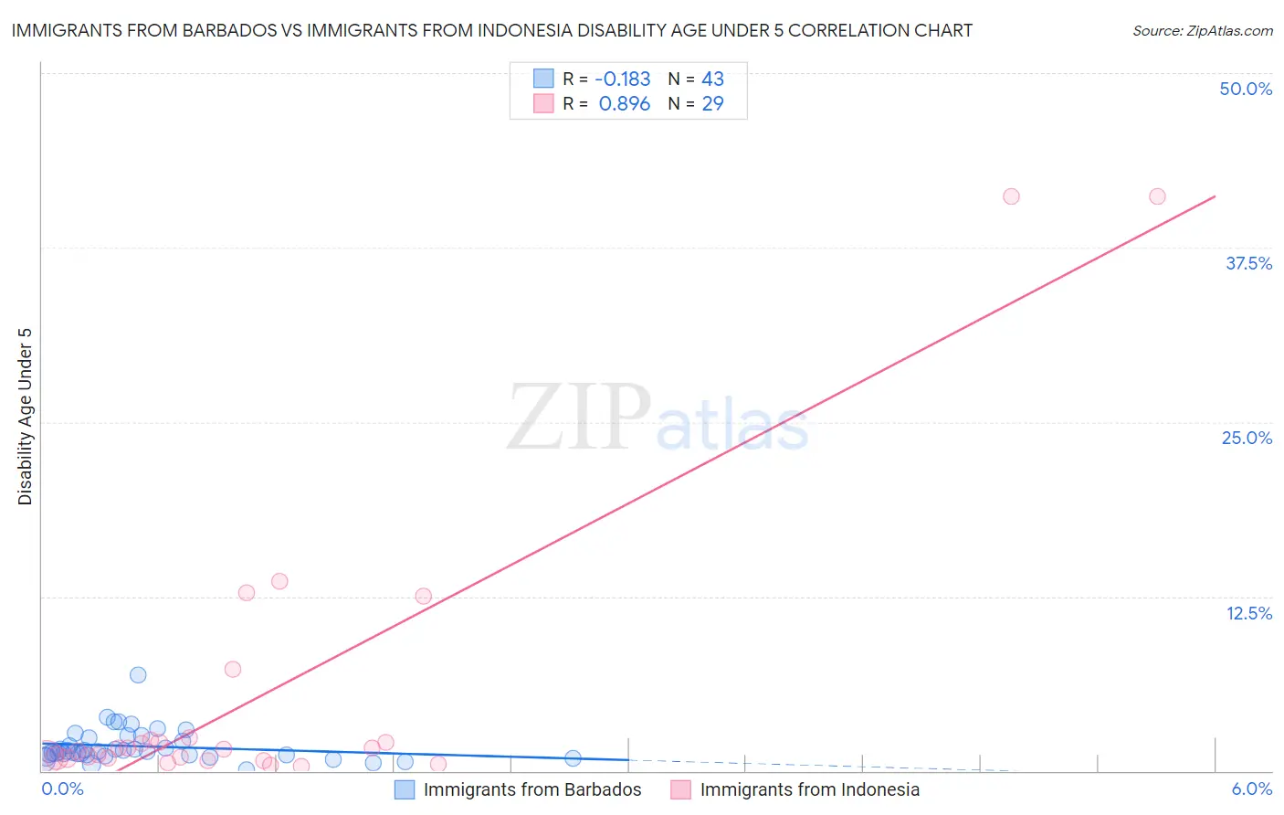 Immigrants from Barbados vs Immigrants from Indonesia Disability Age Under 5