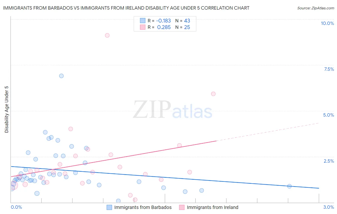 Immigrants from Barbados vs Immigrants from Ireland Disability Age Under 5