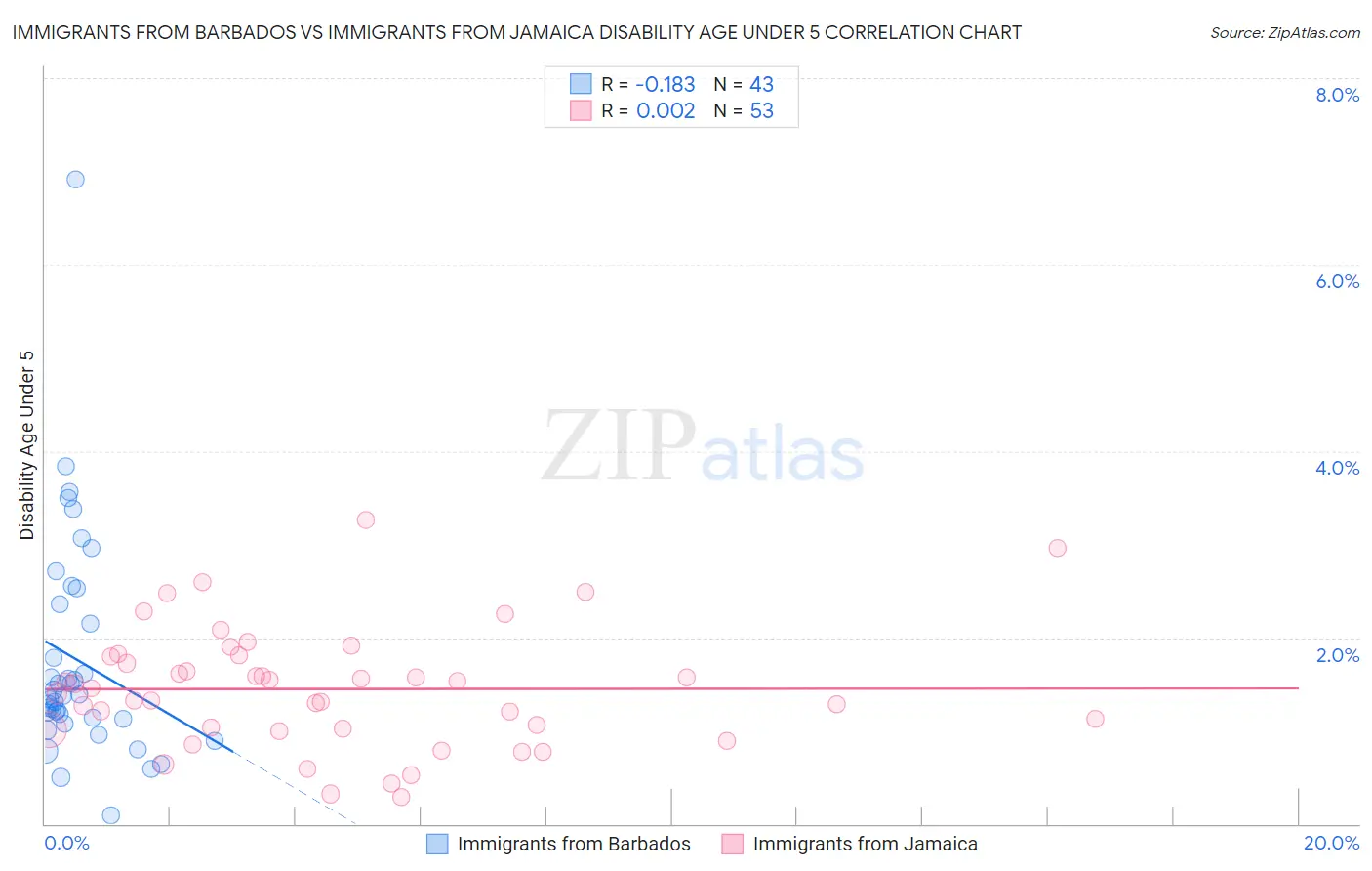 Immigrants from Barbados vs Immigrants from Jamaica Disability Age Under 5
