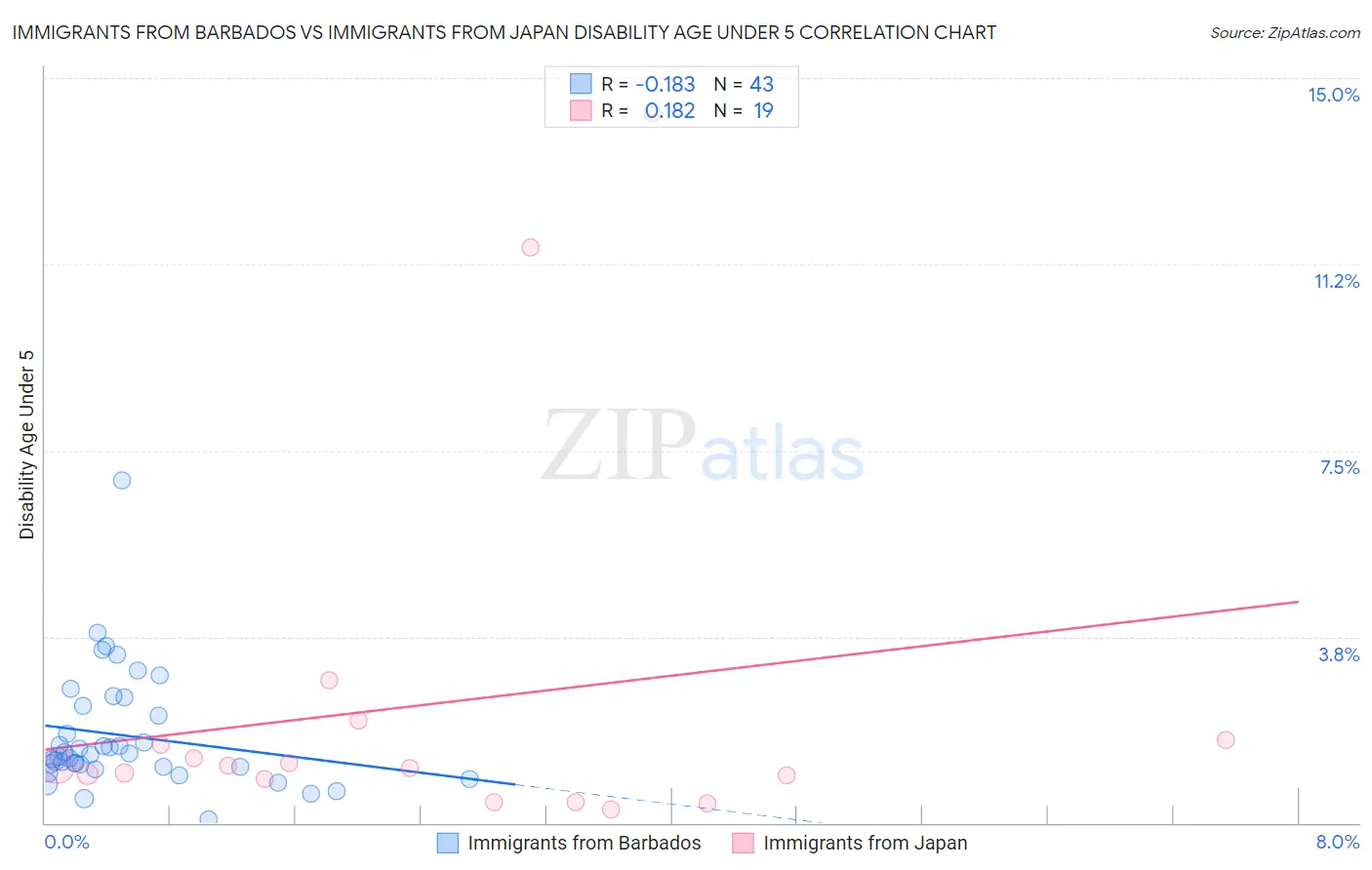 Immigrants from Barbados vs Immigrants from Japan Disability Age Under 5