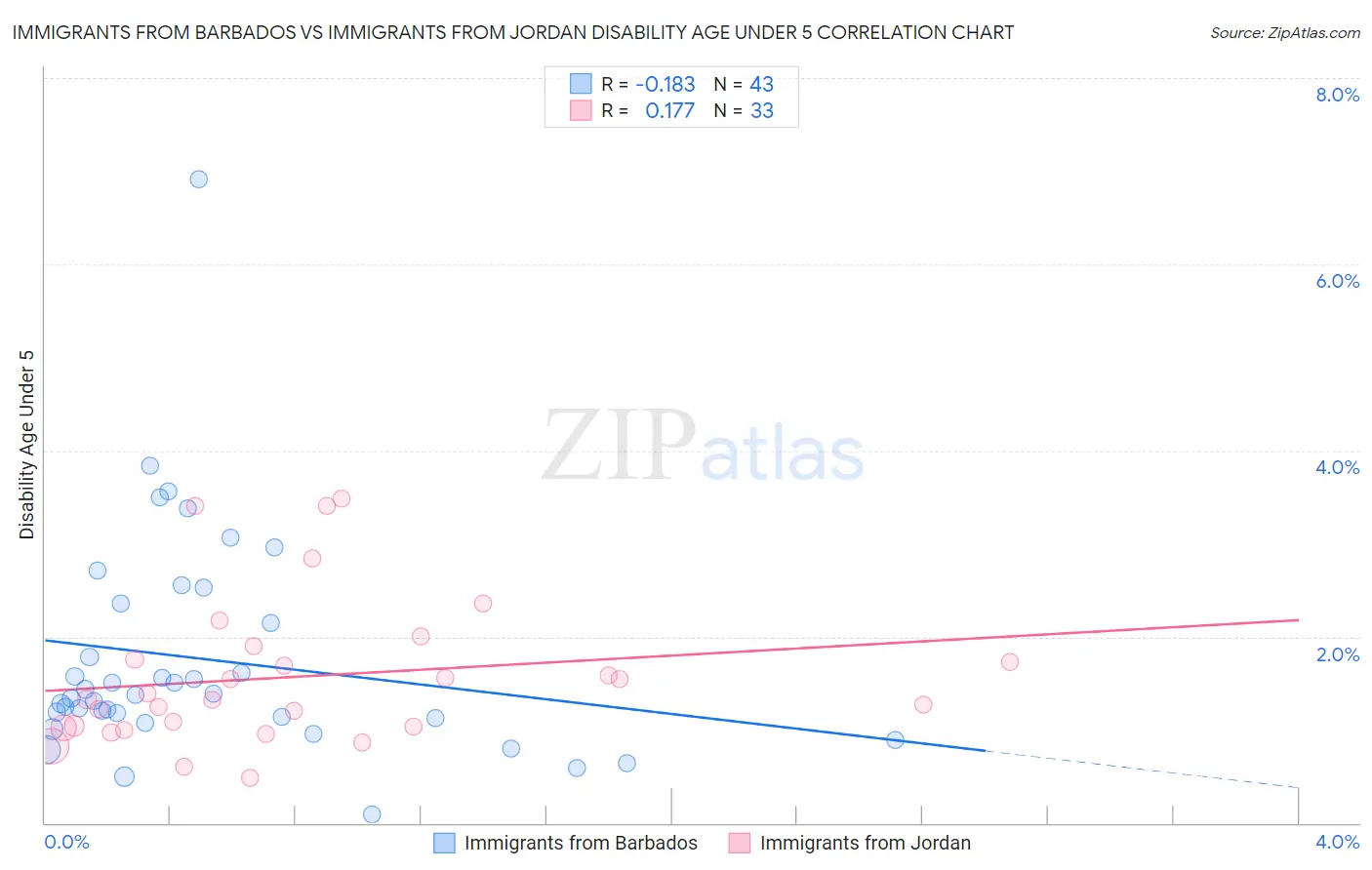 Immigrants from Barbados vs Immigrants from Jordan Disability Age Under 5