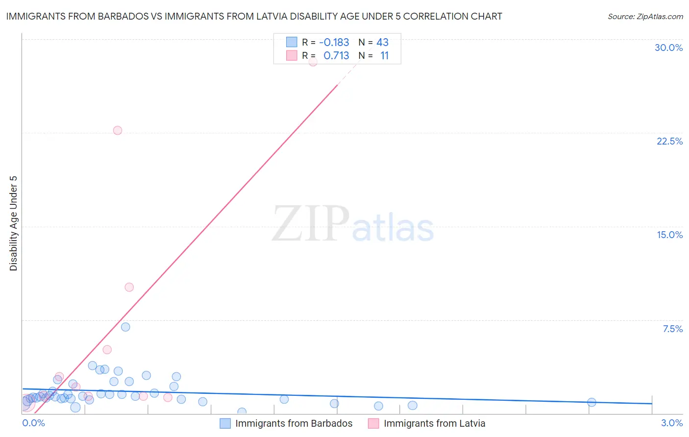 Immigrants from Barbados vs Immigrants from Latvia Disability Age Under 5