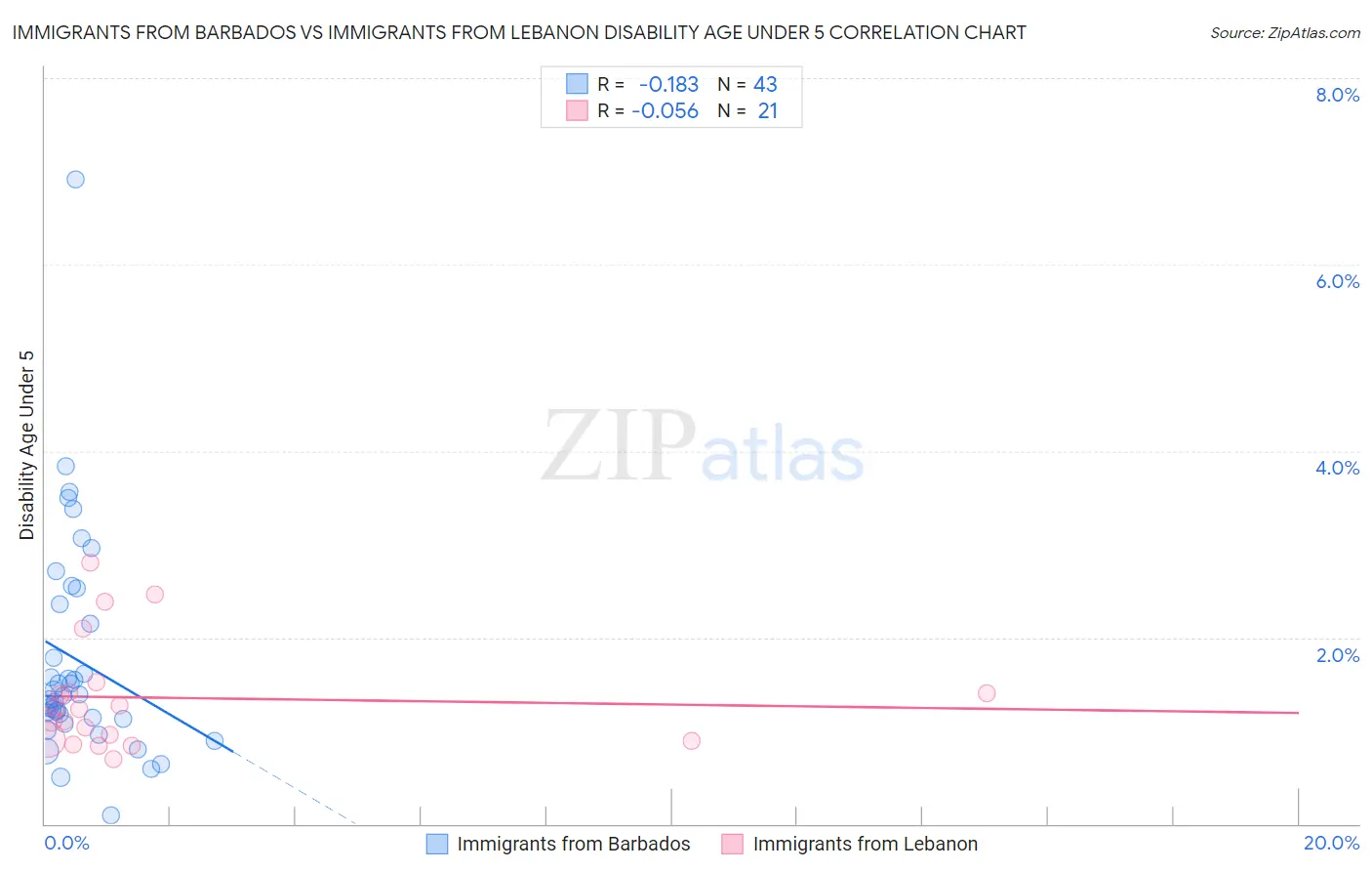 Immigrants from Barbados vs Immigrants from Lebanon Disability Age Under 5