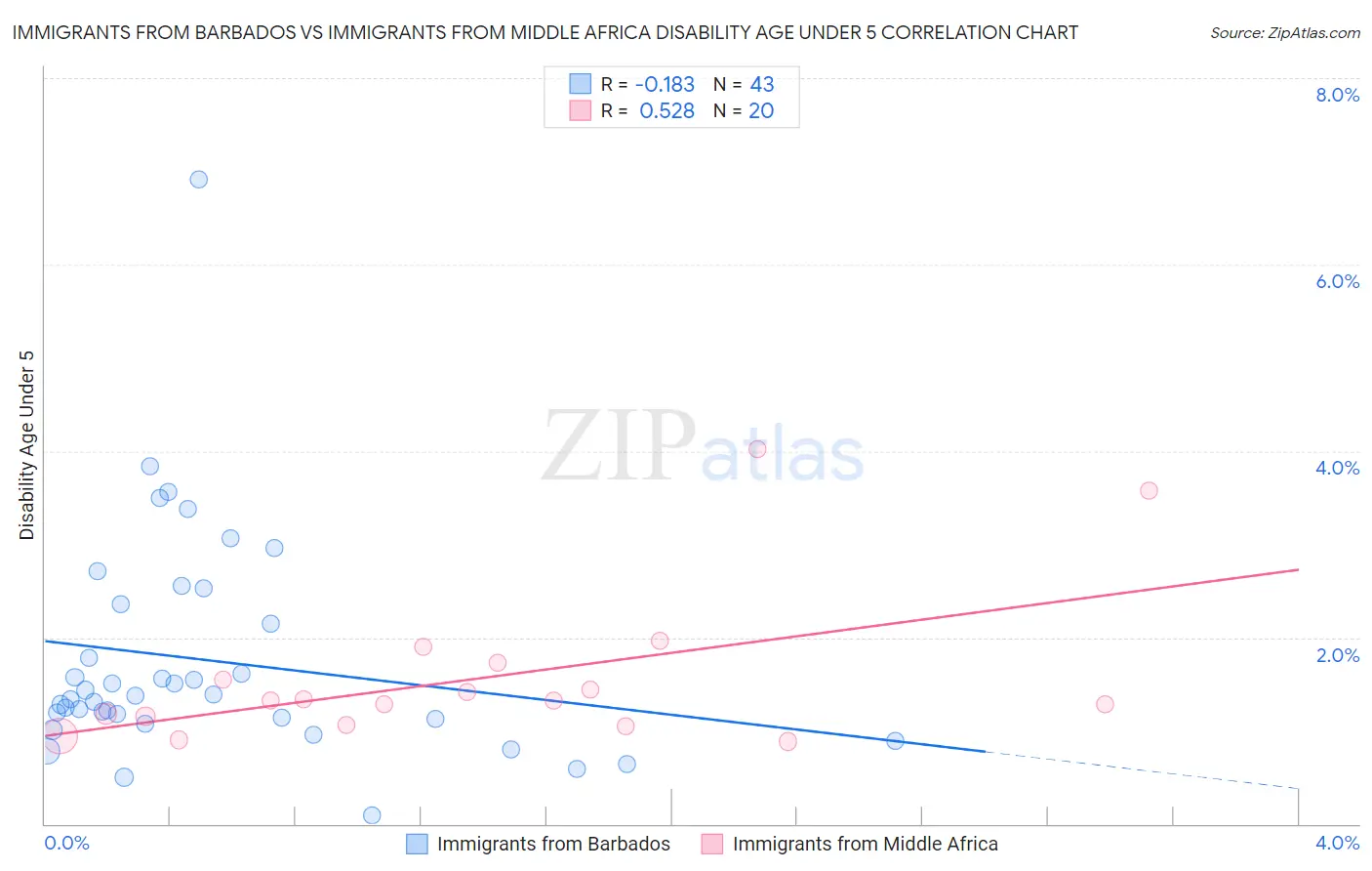 Immigrants from Barbados vs Immigrants from Middle Africa Disability Age Under 5