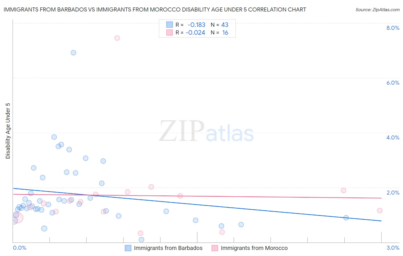 Immigrants from Barbados vs Immigrants from Morocco Disability Age Under 5