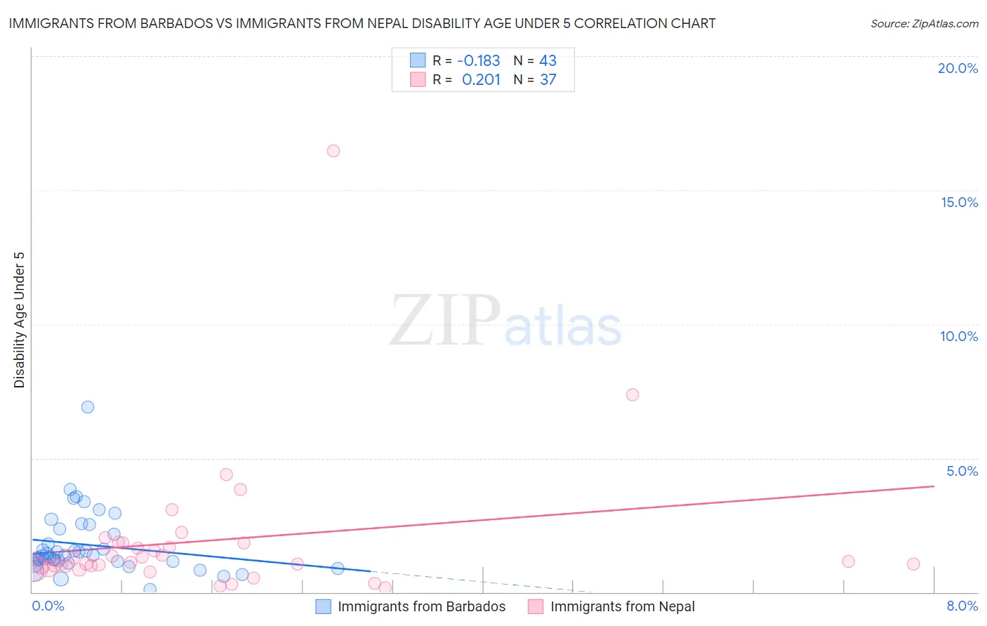 Immigrants from Barbados vs Immigrants from Nepal Disability Age Under 5