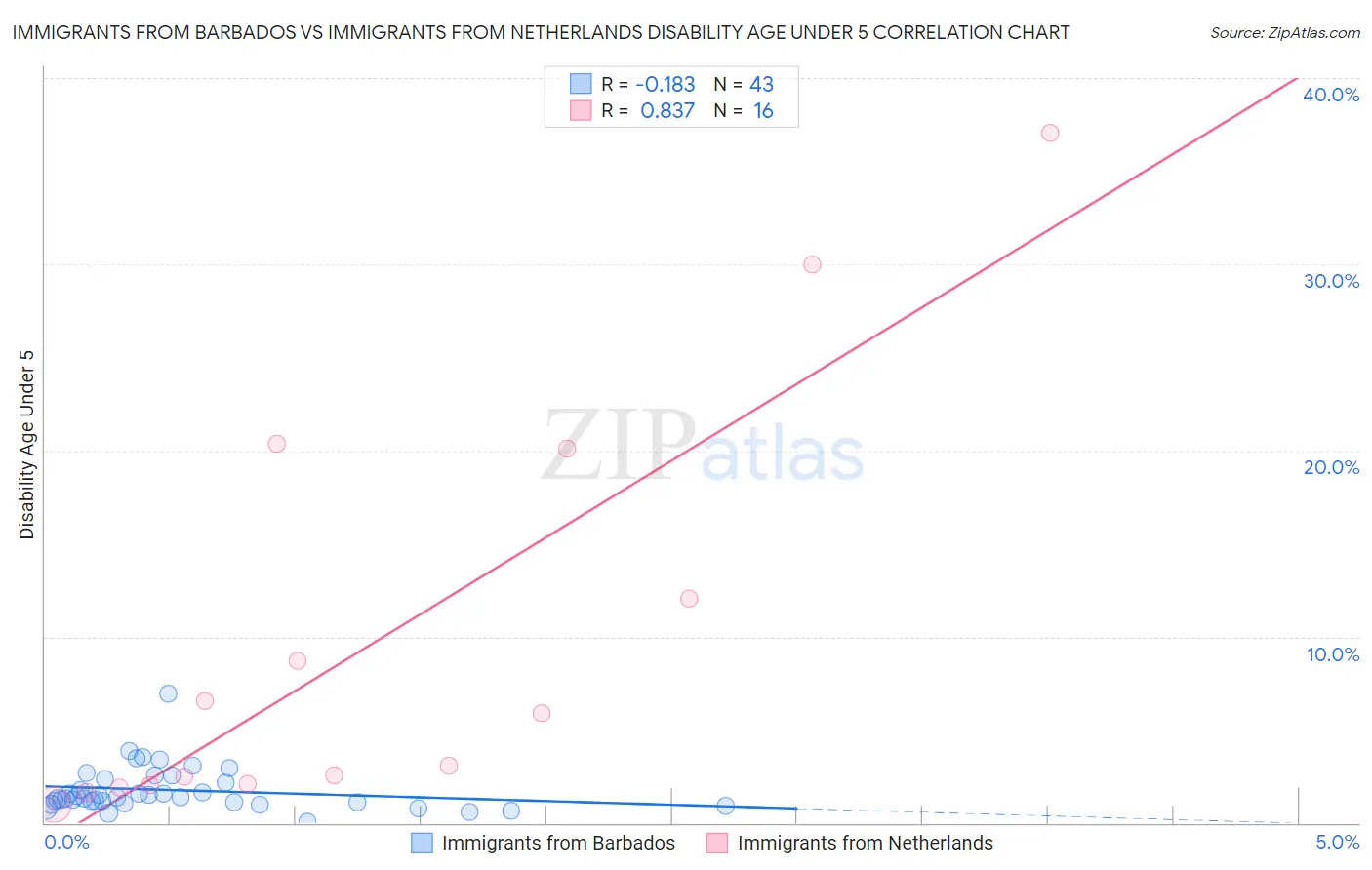 Immigrants from Barbados vs Immigrants from Netherlands Disability Age Under 5