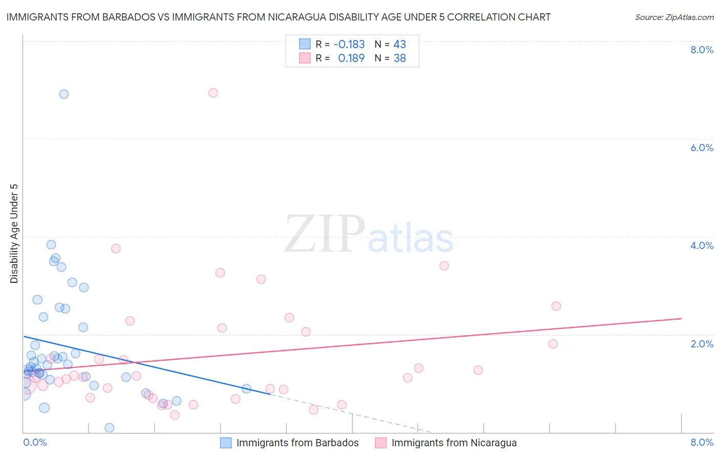 Immigrants from Barbados vs Immigrants from Nicaragua Disability Age Under 5