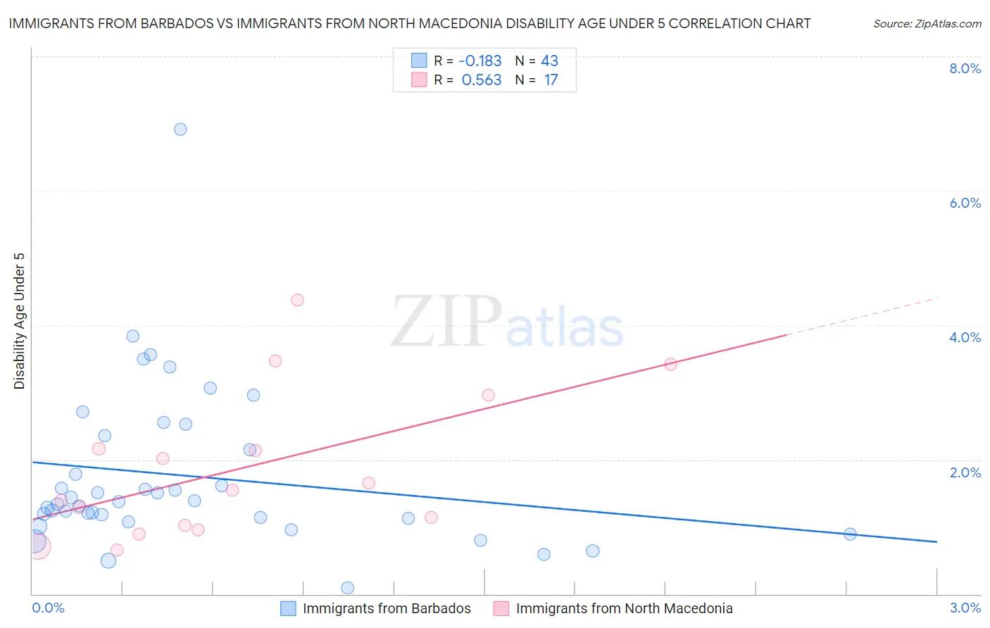 Immigrants from Barbados vs Immigrants from North Macedonia Disability Age Under 5