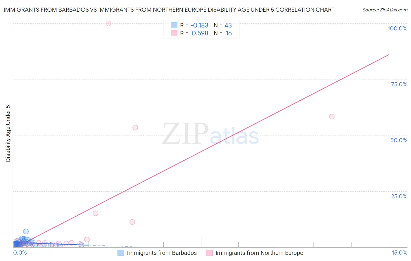 Immigrants from Barbados vs Immigrants from Northern Europe Disability Age Under 5