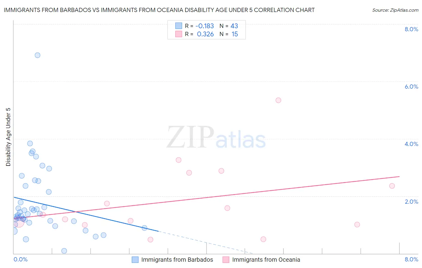 Immigrants from Barbados vs Immigrants from Oceania Disability Age Under 5