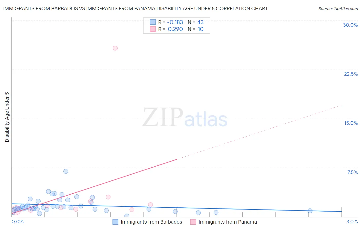 Immigrants from Barbados vs Immigrants from Panama Disability Age Under 5