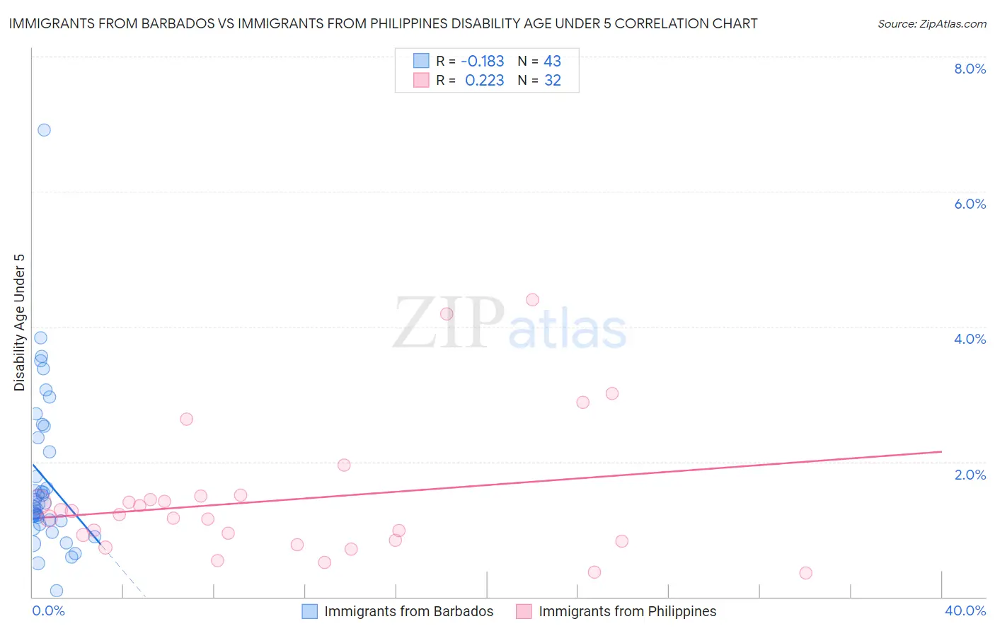 Immigrants from Barbados vs Immigrants from Philippines Disability Age Under 5