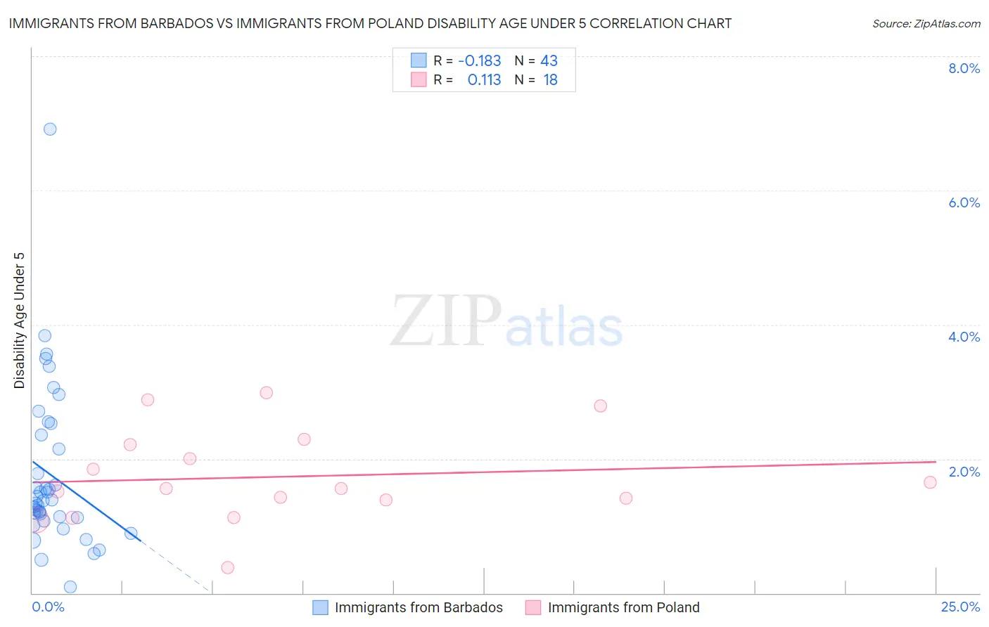 Immigrants from Barbados vs Immigrants from Poland Disability Age Under 5