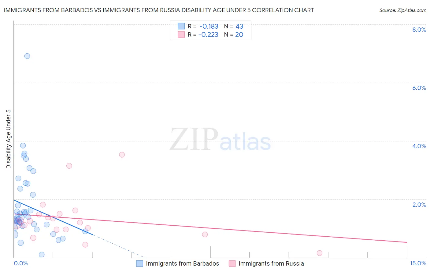 Immigrants from Barbados vs Immigrants from Russia Disability Age Under 5