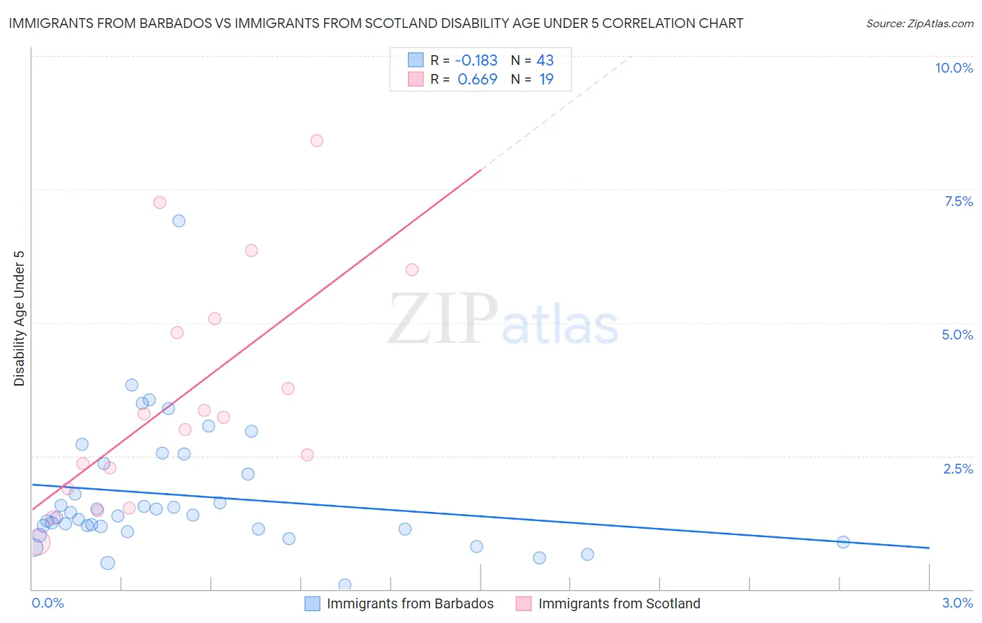 Immigrants from Barbados vs Immigrants from Scotland Disability Age Under 5