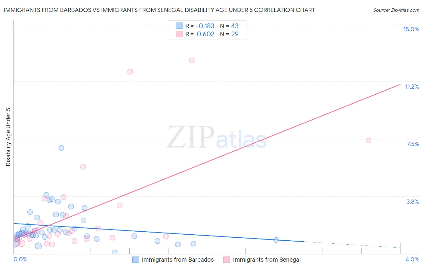 Immigrants from Barbados vs Immigrants from Senegal Disability Age Under 5