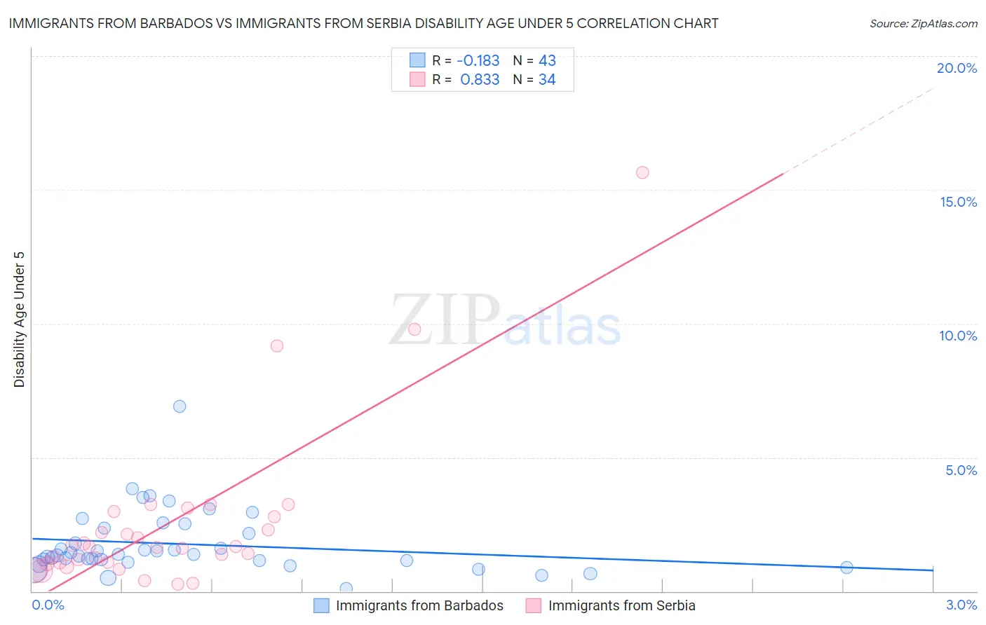 Immigrants from Barbados vs Immigrants from Serbia Disability Age Under 5