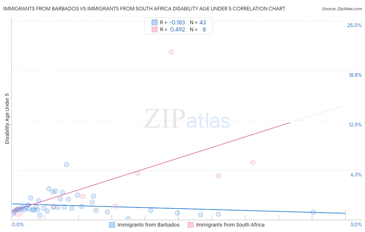Immigrants from Barbados vs Immigrants from South Africa Disability Age Under 5