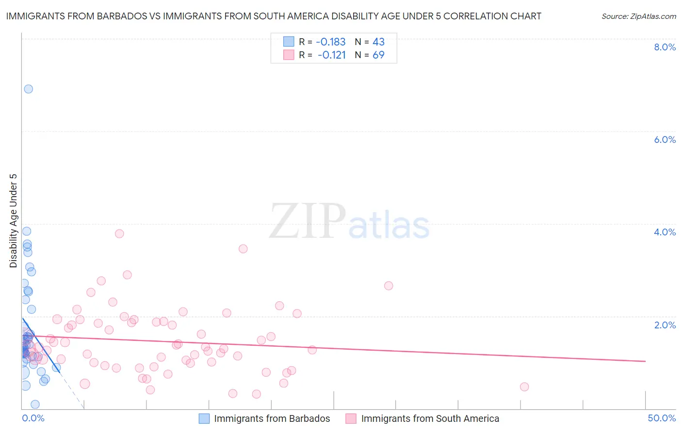 Immigrants from Barbados vs Immigrants from South America Disability Age Under 5