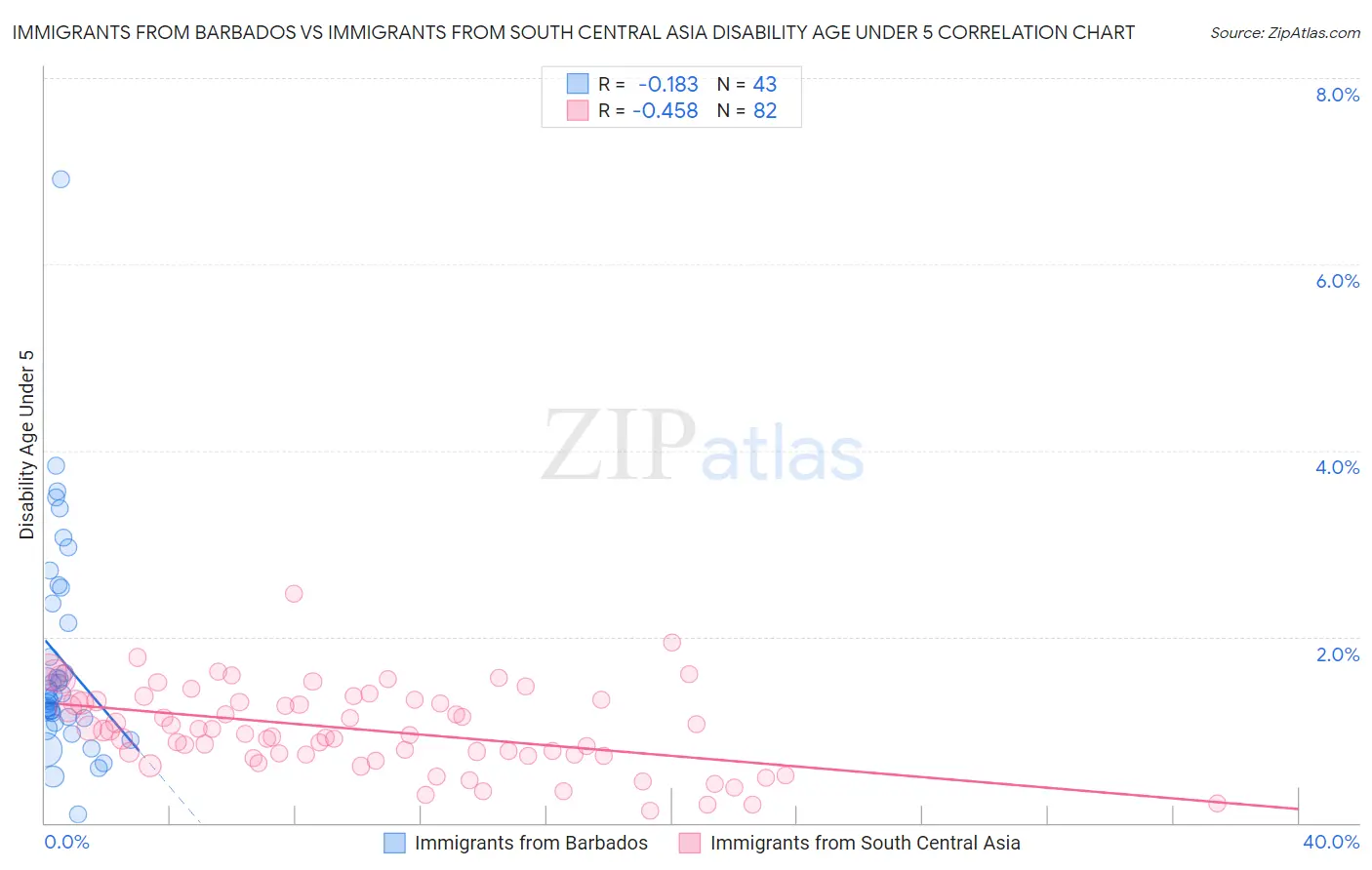 Immigrants from Barbados vs Immigrants from South Central Asia Disability Age Under 5