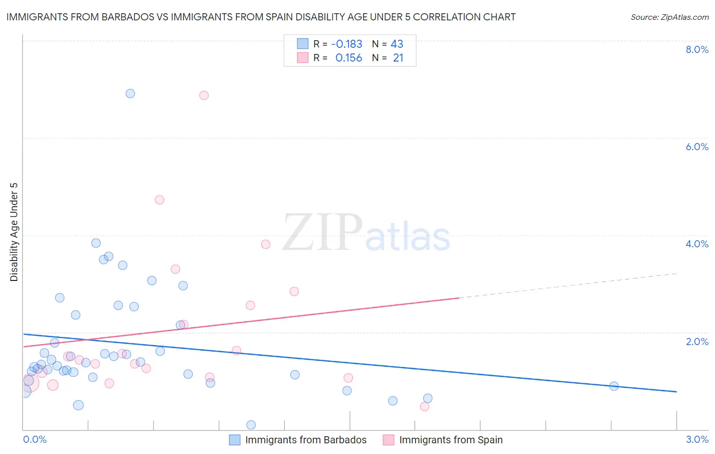 Immigrants from Barbados vs Immigrants from Spain Disability Age Under 5