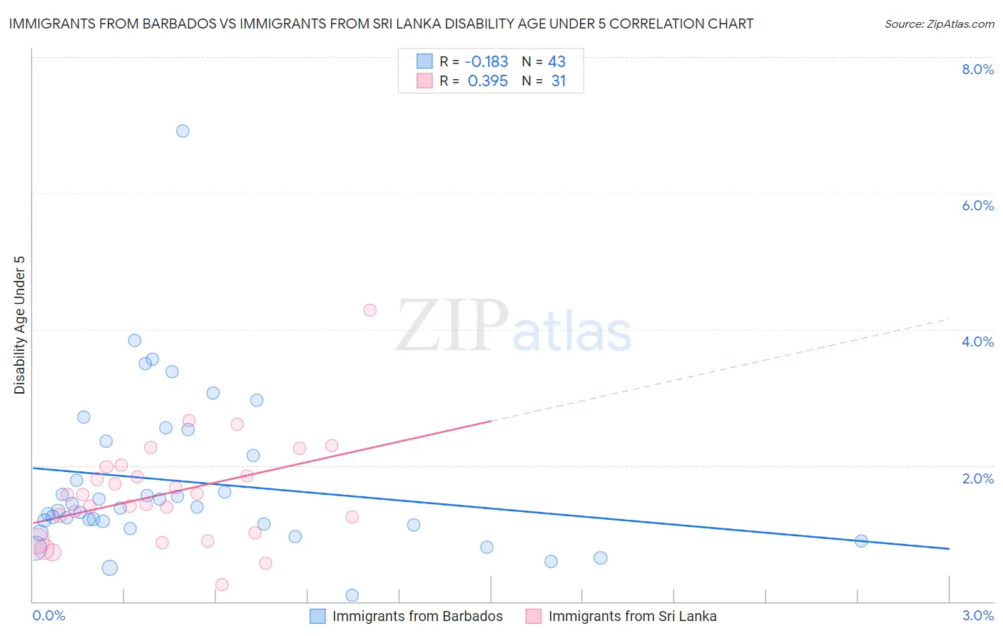 Immigrants from Barbados vs Immigrants from Sri Lanka Disability Age Under 5