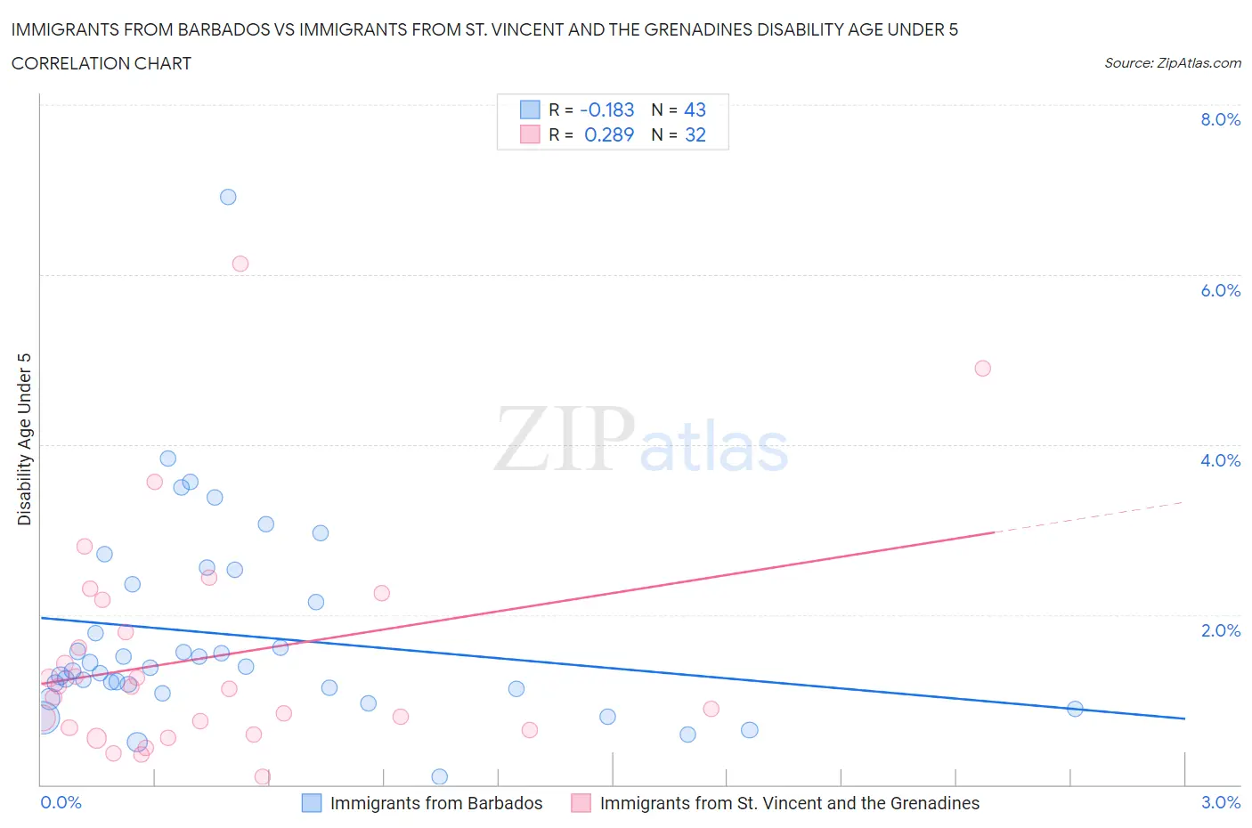 Immigrants from Barbados vs Immigrants from St. Vincent and the Grenadines Disability Age Under 5