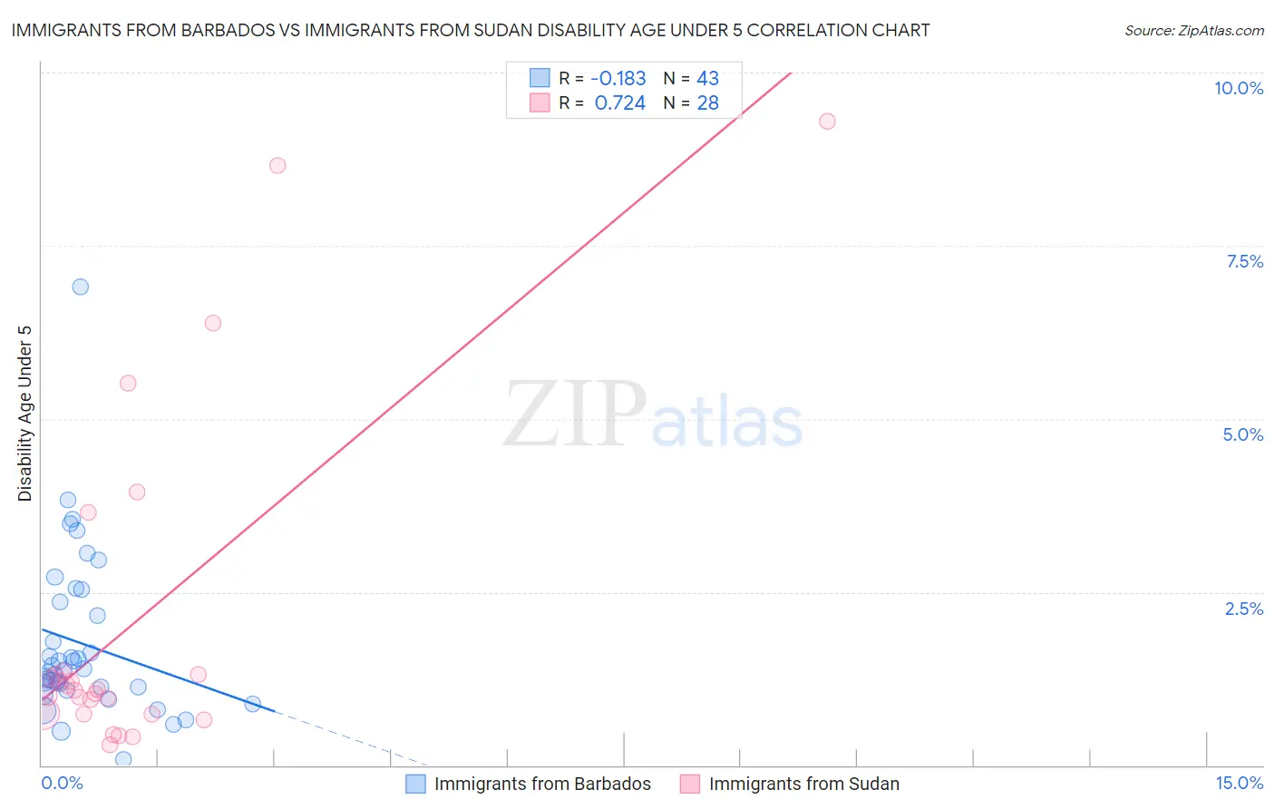 Immigrants from Barbados vs Immigrants from Sudan Disability Age Under 5