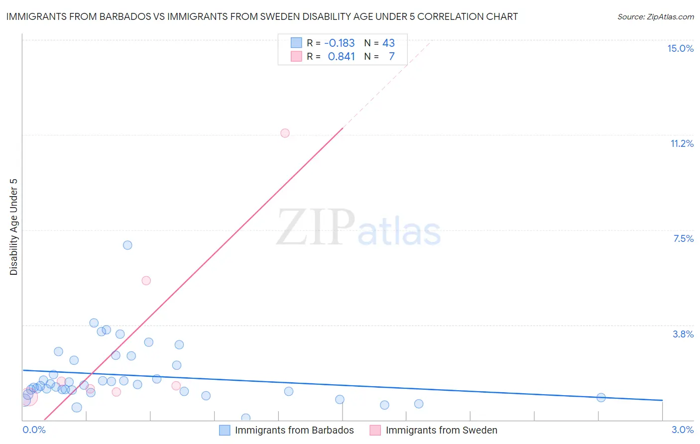 Immigrants from Barbados vs Immigrants from Sweden Disability Age Under 5