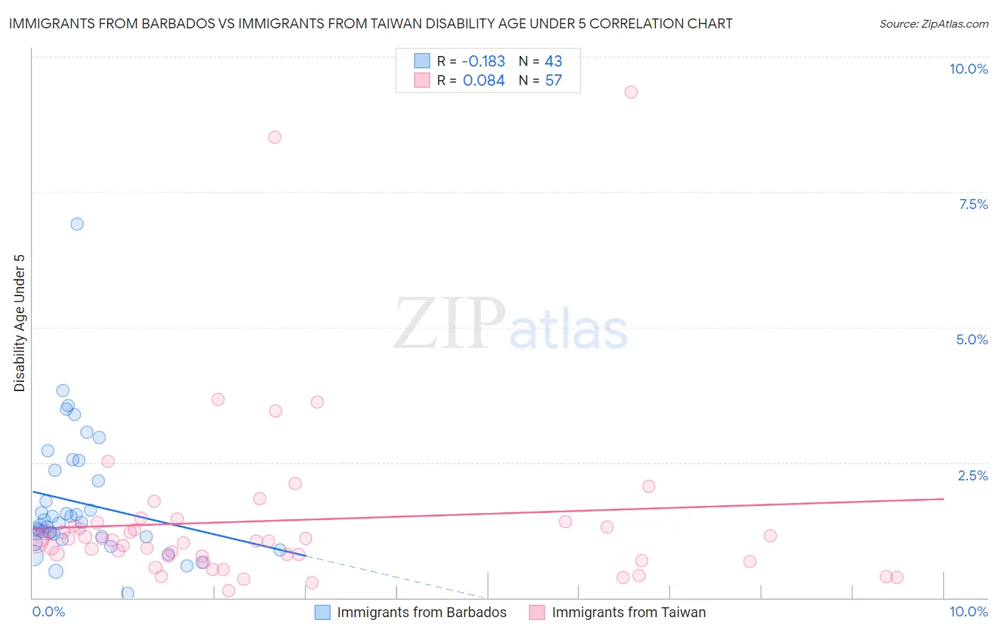 Immigrants from Barbados vs Immigrants from Taiwan Disability Age Under 5