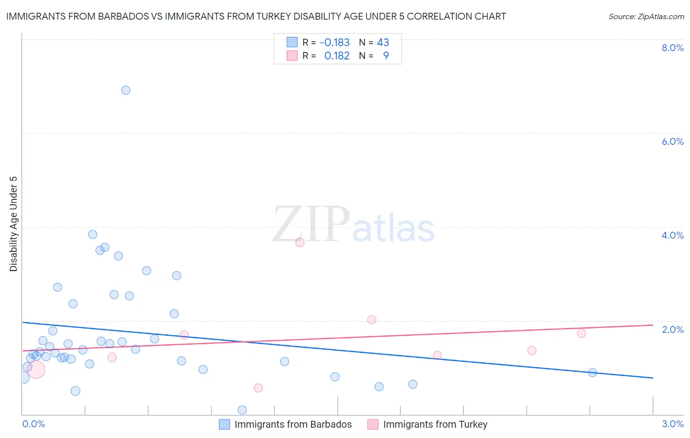 Immigrants from Barbados vs Immigrants from Turkey Disability Age Under 5