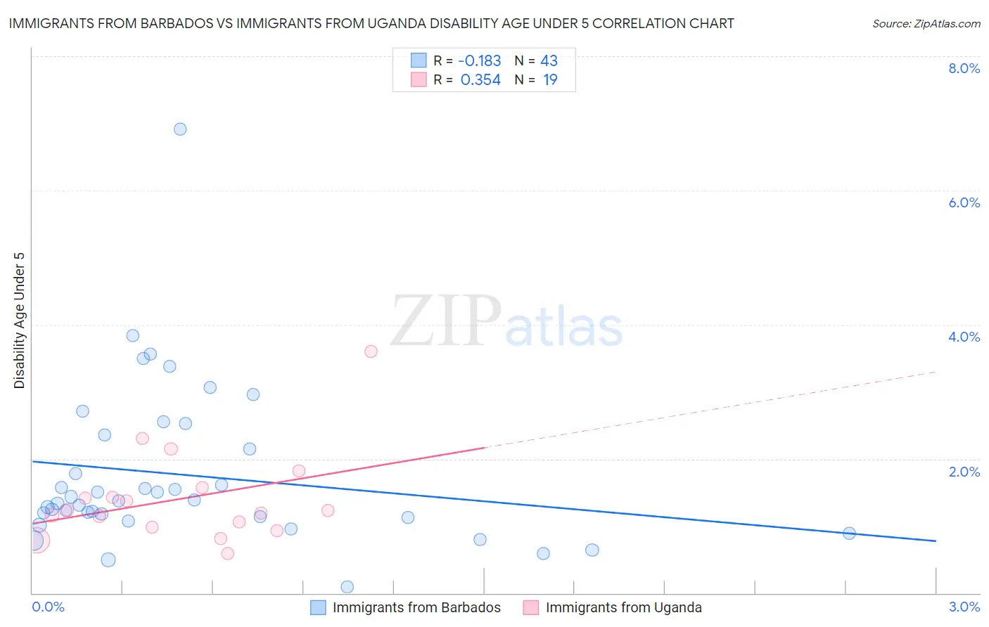 Immigrants from Barbados vs Immigrants from Uganda Disability Age Under 5