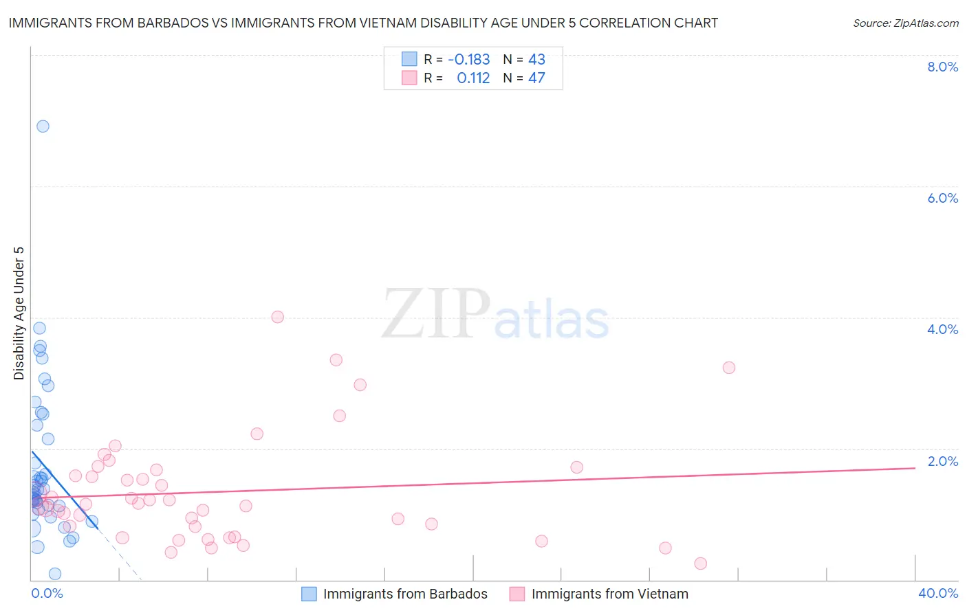 Immigrants from Barbados vs Immigrants from Vietnam Disability Age Under 5