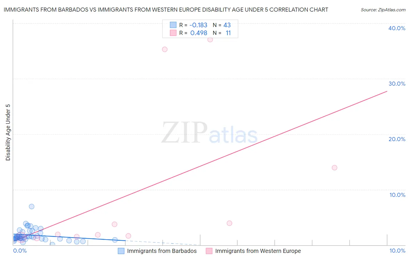 Immigrants from Barbados vs Immigrants from Western Europe Disability Age Under 5