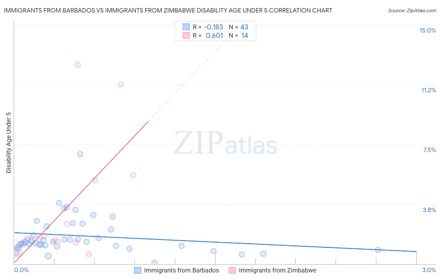 Immigrants from Barbados vs Immigrants from Zimbabwe Disability Age Under 5