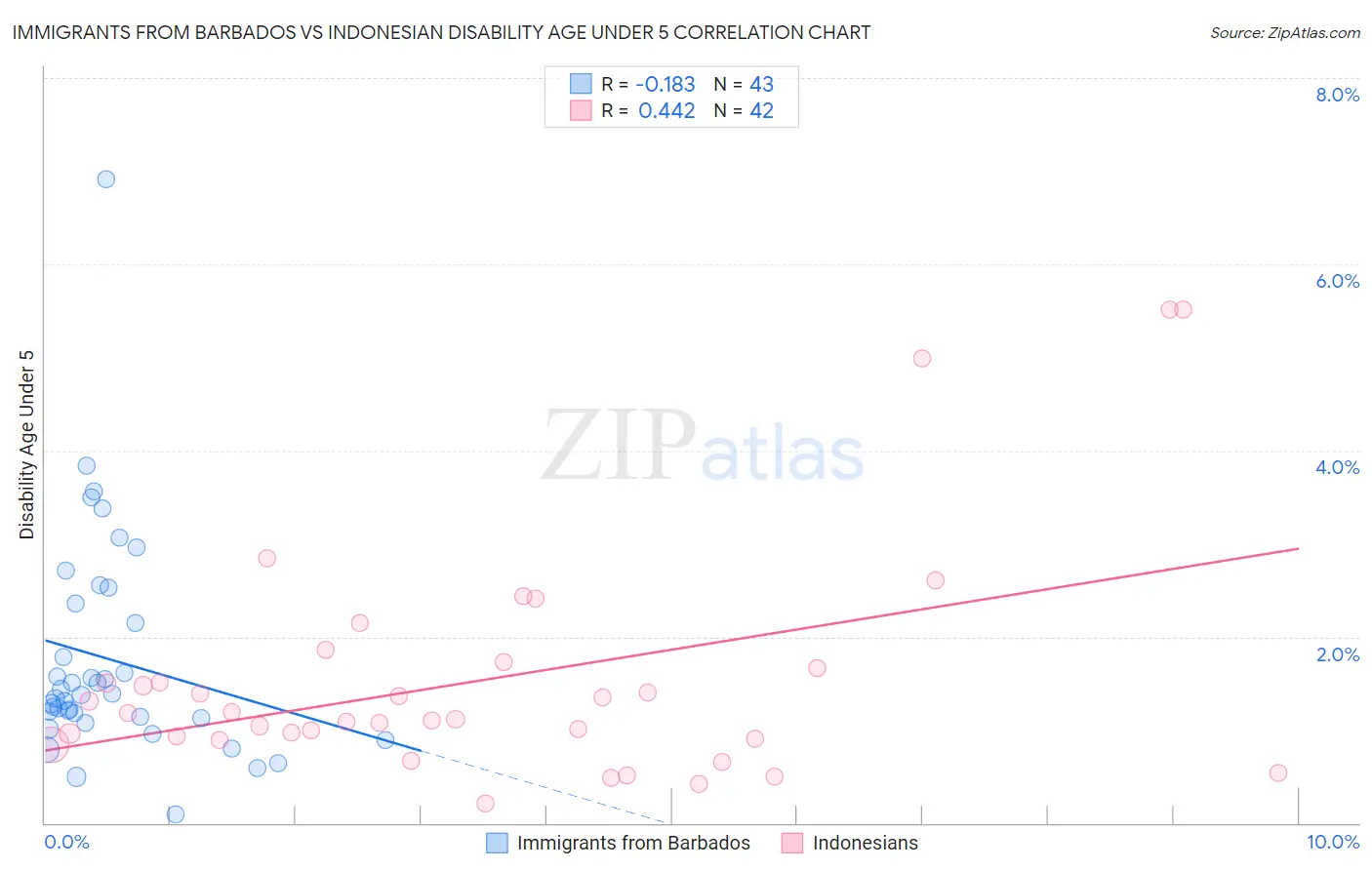 Immigrants from Barbados vs Indonesian Disability Age Under 5
