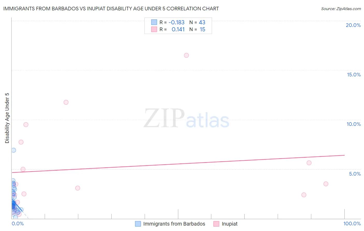 Immigrants from Barbados vs Inupiat Disability Age Under 5