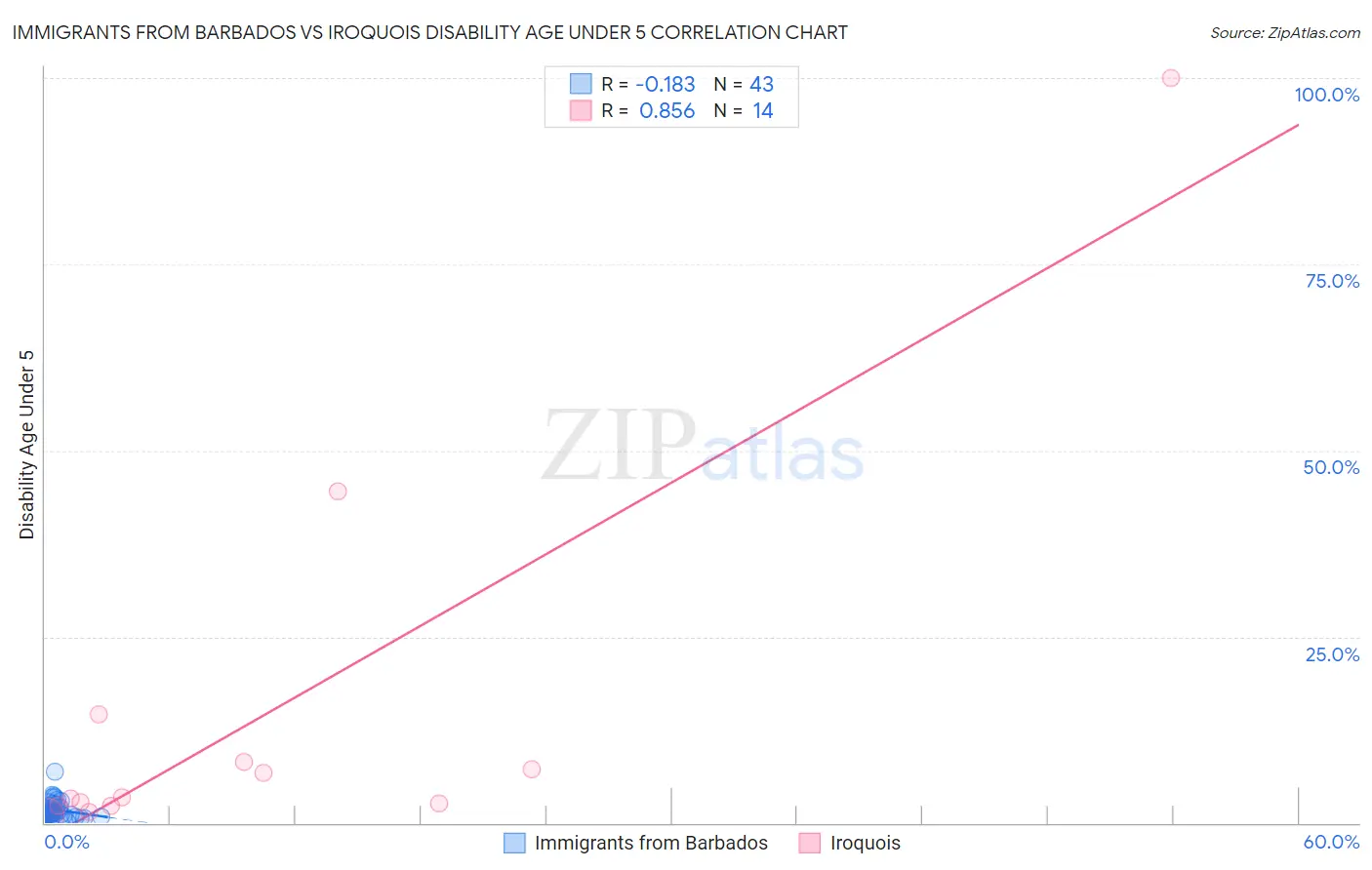 Immigrants from Barbados vs Iroquois Disability Age Under 5