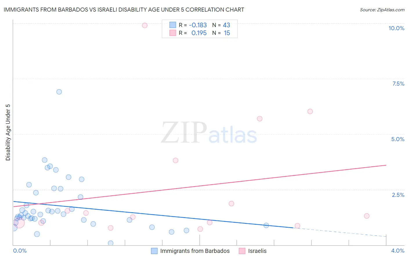 Immigrants from Barbados vs Israeli Disability Age Under 5