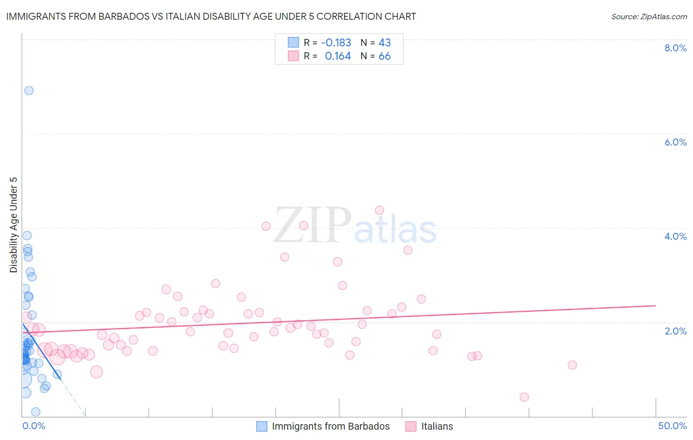 Immigrants from Barbados vs Italian Disability Age Under 5